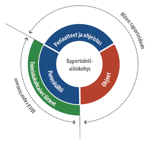 66 Kuvio 6. GRI-raportointiviitekehys (GRI 2011, 3) GRI-ohjeisto muodostuu raportointiperiaatteista ja -ohjeista sekä perussisällöstä.