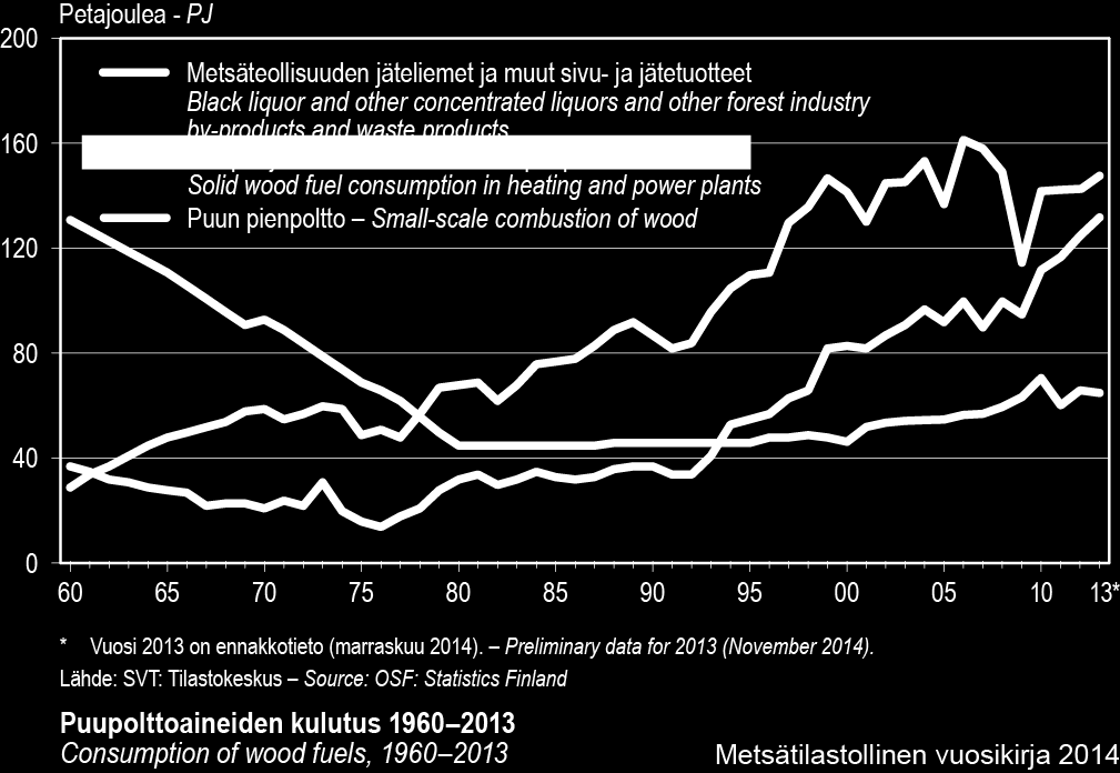 Puupolttoaineiden käytön kehitys 2005-2013 Puu on