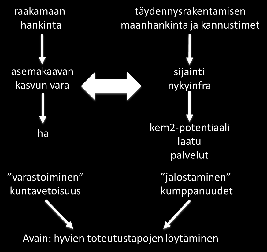 2. PÄÄPERIAATE: TÄYDENNYSRAKENTAMISTA TUKEVA MAAPOLITIIKKA Kuva 1. Kaksi lähestymistapaa maapolitiikkaan.