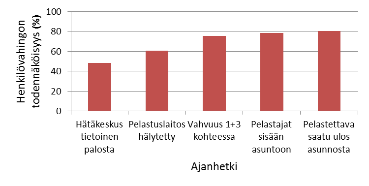 Tulokset: Henkilövahingot Todennäköisyys sille, että vakava henkilövahinko (kuolema tai vakava loukkaantuminen) on jo syntynyt