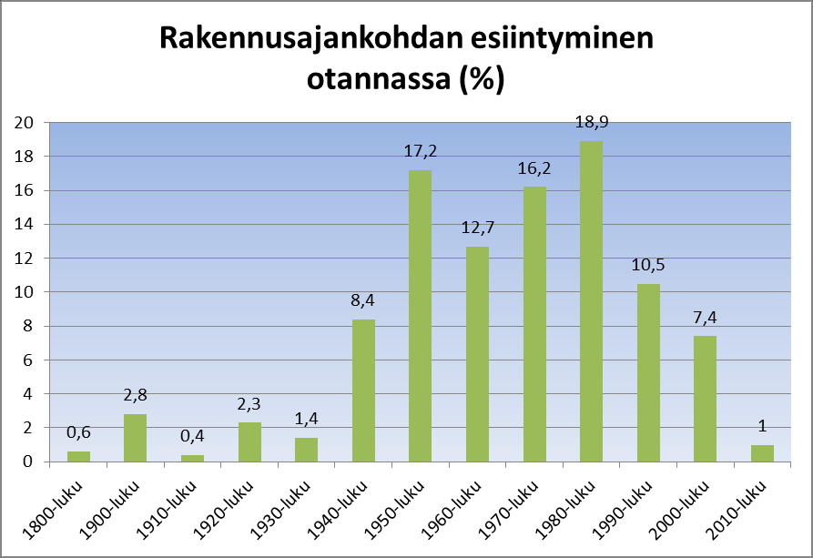 Vikahavainnot talotyypin mukaisesti: