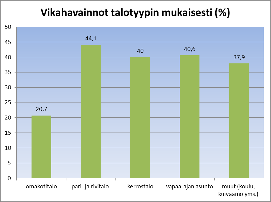 Talotyypit otannassa: