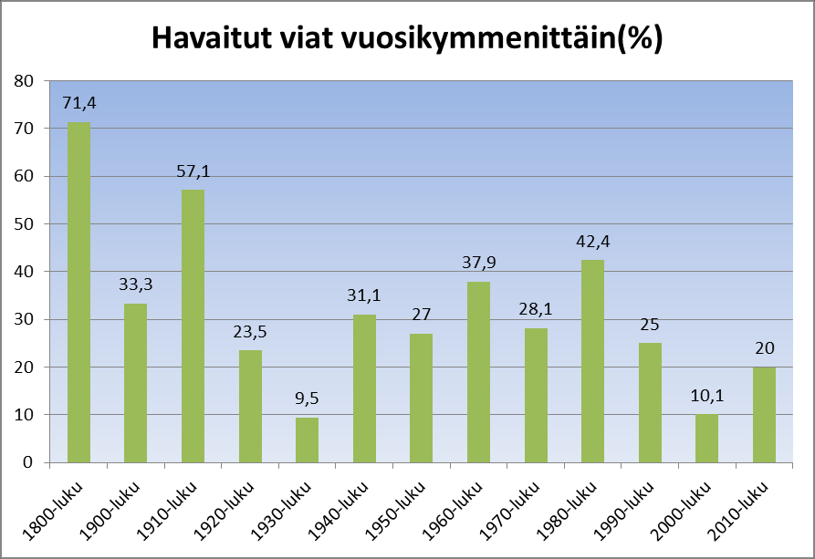 Rakennusajankohdan esiintyminen