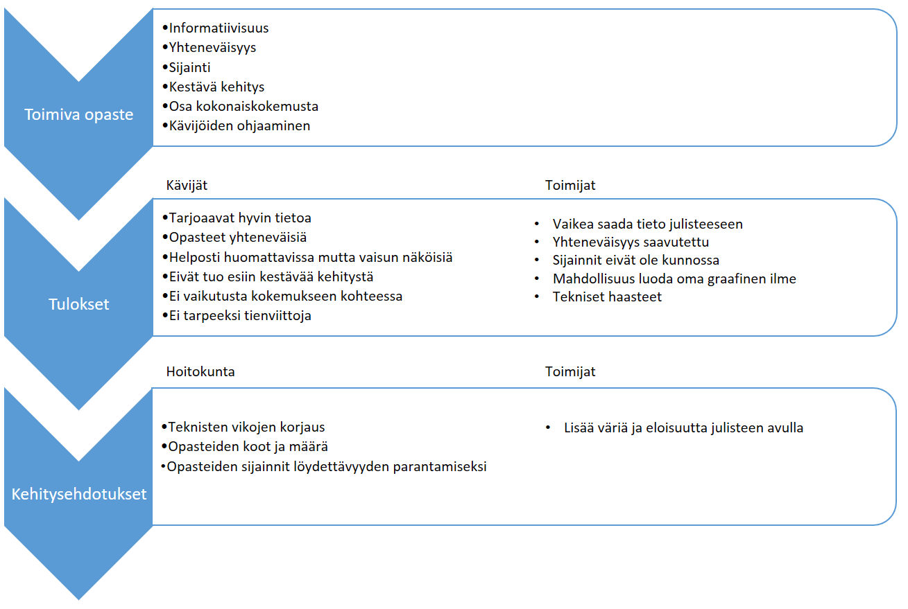 käyminen voisi parantaa opastejärjestelmää kokonaisuudessaan. Haasteena on se, että opasteiden tulee sopia ympäristöön rikkomatta ympäröivää maisemaa liikaa. Kuvio 5.