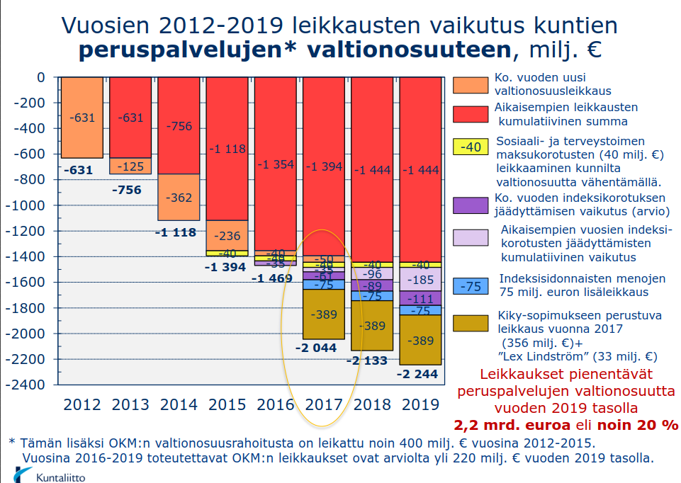 17 Mäntsälän kunta KjE 13.10. Talousarvio 2017 ja taloussuunnitelma 2017-2019 subjektiivisen varhaiskasvatusoikeuden muutos -9,2 milj.