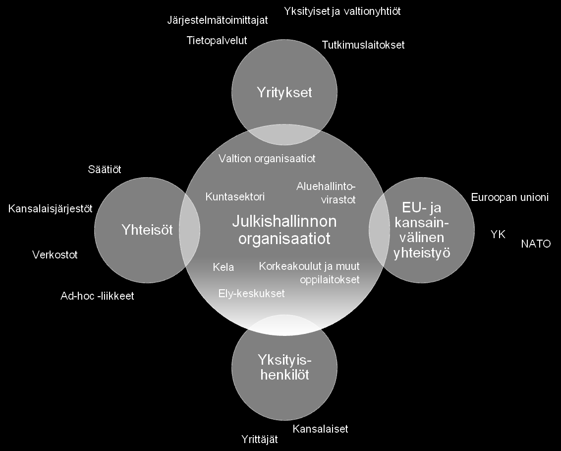 Julkisen hallinnon ICT-toiminto 20.12.2012 17 (57) Kuva 1 - Julkishallinnon metatietoon liittyvä toimintaympäristö Seuraavassa esitellään toimintaympäristön tahoja osa-alueittain. 3.4.