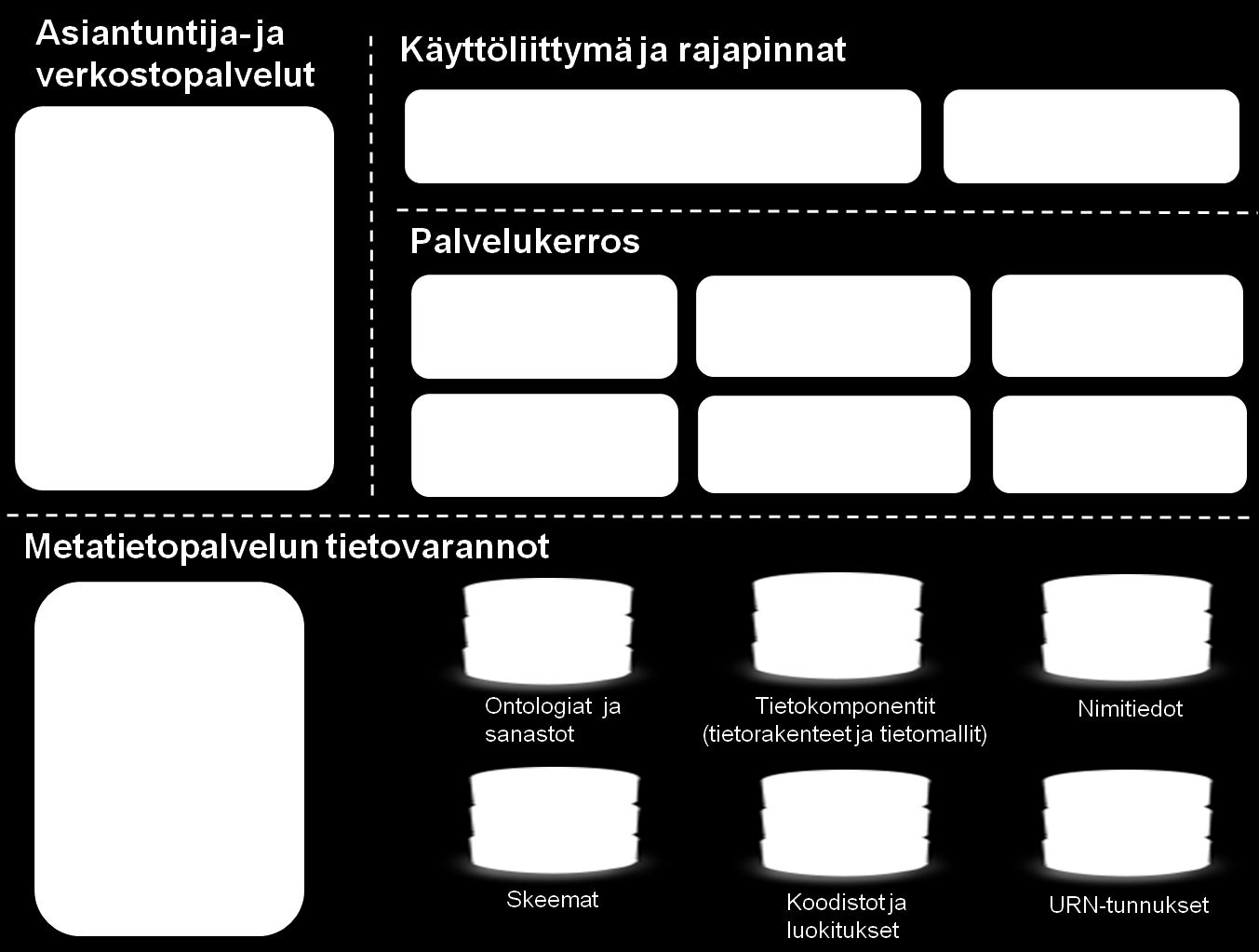 Julkisen hallinnon ICT-toiminto 20.12.2012 35 (57) Kuva 6 - Julkisen hallinnon yhteinen metatietopalvelun arkkitehtuuri tavoitetilassa 5.3.1 Metatietopalvelun tietovarannot Metatietopalvelun tietovarannoissa tallennetaan ja ylläpidetään data.