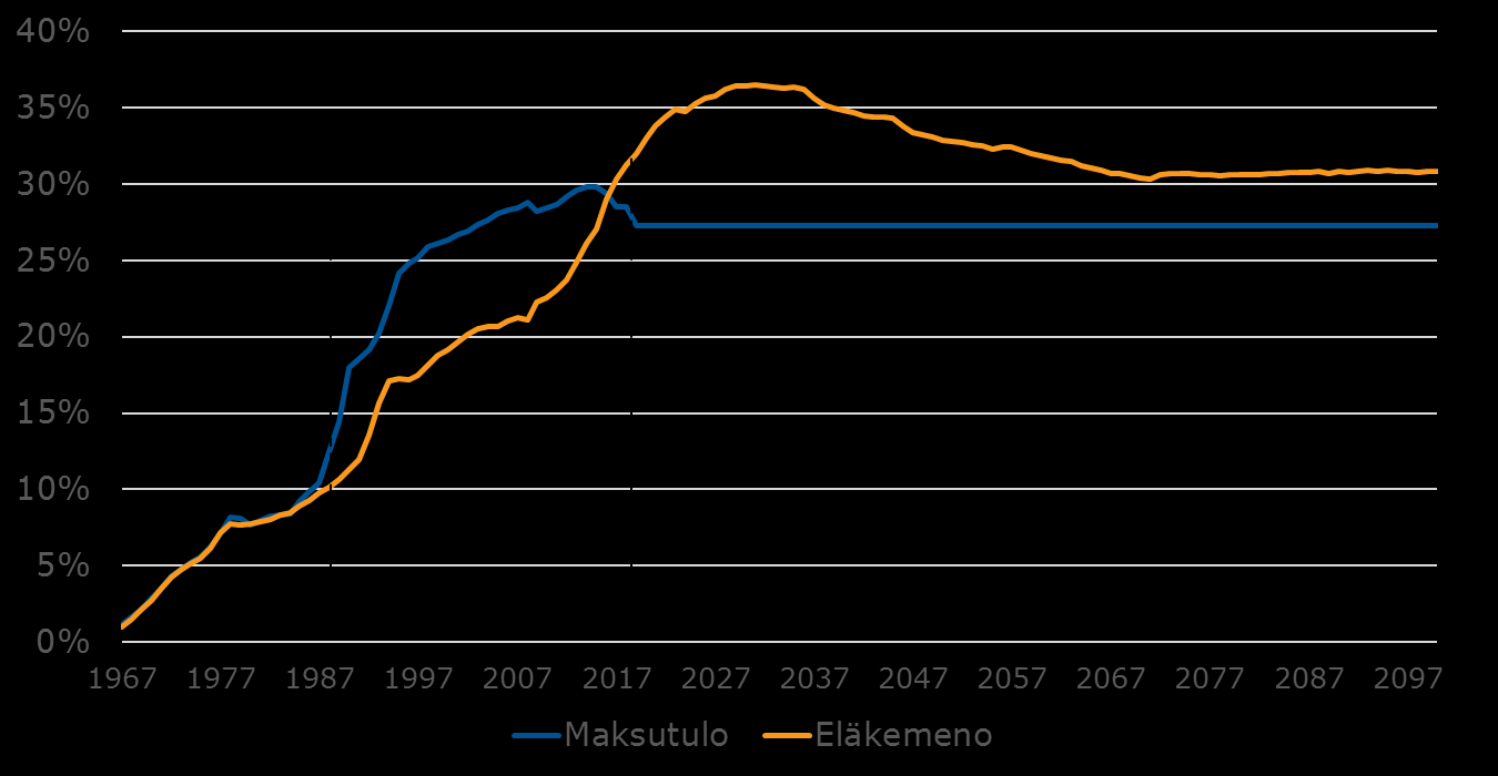 Kunnallisen eläkejärjestelmän rahastoinnin vaiheet Maksutaso pyritään pitämään vakaana