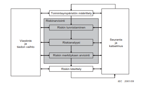 4 / 1 Työpajassa noudatettiin riskienarvioinnin prosessia riskienhallintastandardin SFS-ISO 31000 mukaan (Kuva 5).