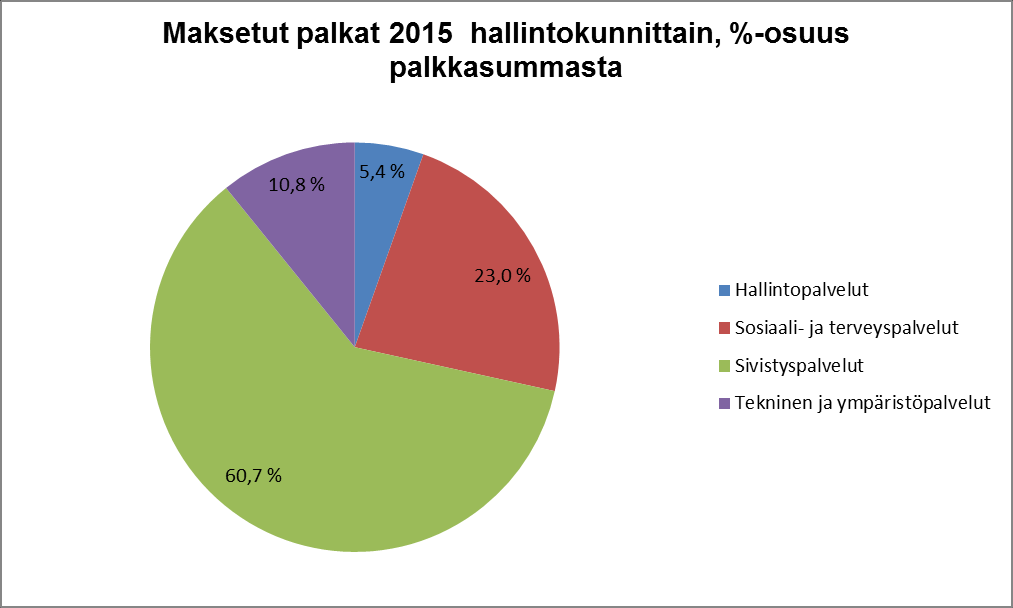 6. HENKILÖSTÖKYSELY 2015 Marraskuussa 2015 avoinna olleeseen henkilöstökyselyyn vastasi yhteensä 398 työntekijää tai viranhaltijaa, mikä on n. 70 % koko kyselyn otoksesta.