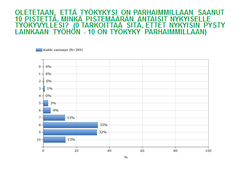 Työkykyindeksi asteikolla 0 10, koko henkilökunta Millaiseksi arvioit nykyisen työkykysi työsi ruumiillisten vaatimusten kannalta erittäin hyvä 32 % 24 % melko hyvä 51 % 55 % kohtalainen 14 % 17 %