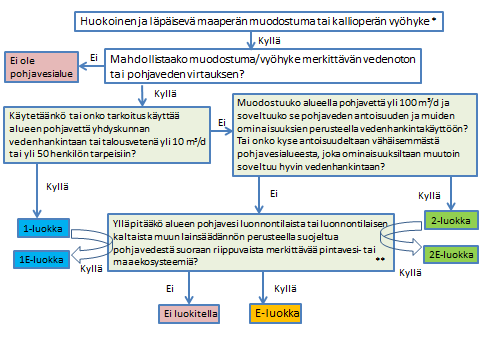 3 Pohjavesialueluokat (1, 2 ja E) 3.1 Pohjavesialueiden luokat Pohjavesialueina huomioidaan lähinnä sellaiset muodostumat, joista vettä on mahdollista saada yhdyskuntien hyötykäyttöön.