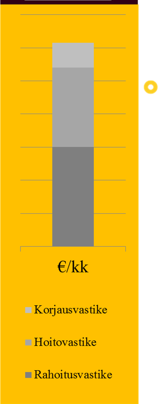 Miinus tuotot Asumisen hinta Suunniteltu korjaus /m 2 Suunnittelematon korjaus /m 2 Suunnitellun korjauksen keinovalikoima isompi kuin suunnittelemattoman Korjausinvestointia seuraa aina asumisen