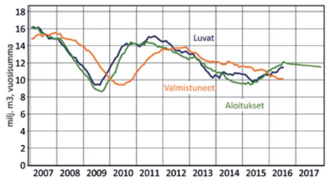 yhteensä Työpanokset Tarvikepanokset Muut -80 2005 2006 2007 2008 2009 2010 2011 2012 2013 2014 2015 2016 Lähteet: Myymättömät valmistuneet asunnot: Rakennusteollisuus RT, Rakennusluvat,