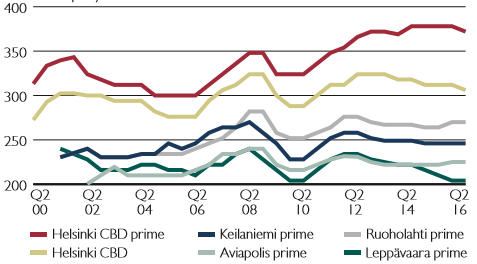Suomi Prime-kohteiden tuottovaateiden odotetaan laskevan hiukan Prime-tuottovaateet pääkaupunkiseudulla, % Vajaakäyttöasteet pääkaupunkiseudulla, % Vapaa toimistotila ja vajaakäyttöasteet