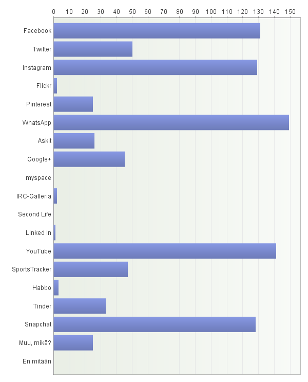 Taulukko 9. Käytettyjä sosiaalisen median palveluita. Mitä sosiaalisen median palveluita olet käyttänyt kuluneen vuoden aikana?