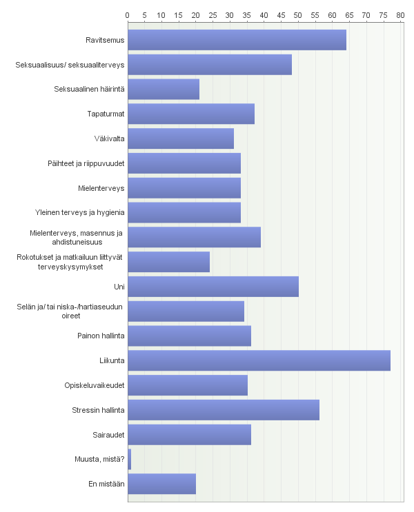 vuoden opiskelijoilla nousi esiin ravitsemus, stressinhallinta, uni, liikunta sekä mielenterveys, masennus ja ahdistuneisuus.