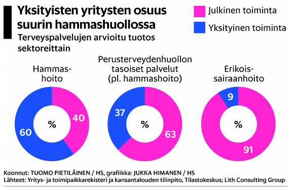 Yksityinen ja kolmas sektori vahvistuvat