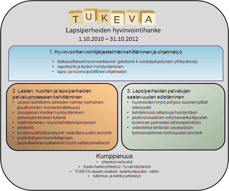 6 3. TUKEVA 2 -hankkeen tavoitteet ja tavoitekohtaiset toimenpidekokonaisuudet Hankkeen tavoitteena on 1) Hyvinvointiarviointijärjestelmän kehittäminen ja ohjelmatyö 2) Lasten, nuorten ja