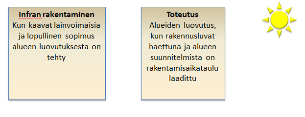 Tarjousaikana aluetta voidaan esitellä kaupungin toimesta.