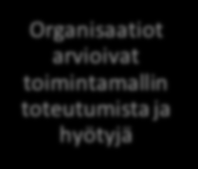 Osatyökykyiset työssä ohjelma Organisaatioiden osallistuminen Organisaatiot lähtivät mukaan piloteiksi kokeilemaan ja kehittämään uutta - kaikki keinot käyttöön Organisaatiot nimesivät