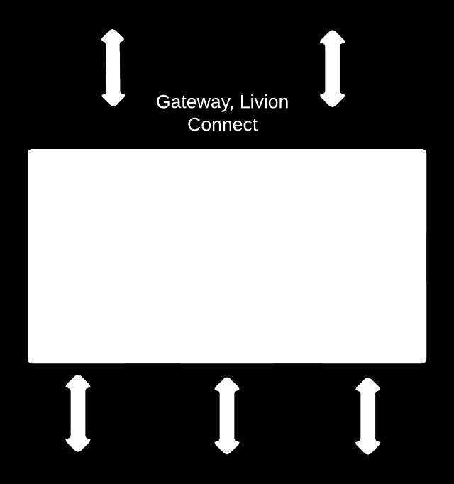 Älykkään mittauksen toimintaympäristö Gateway Alustana käytössä Livion Connect Gateway mahdollistaa kommunikaation eri