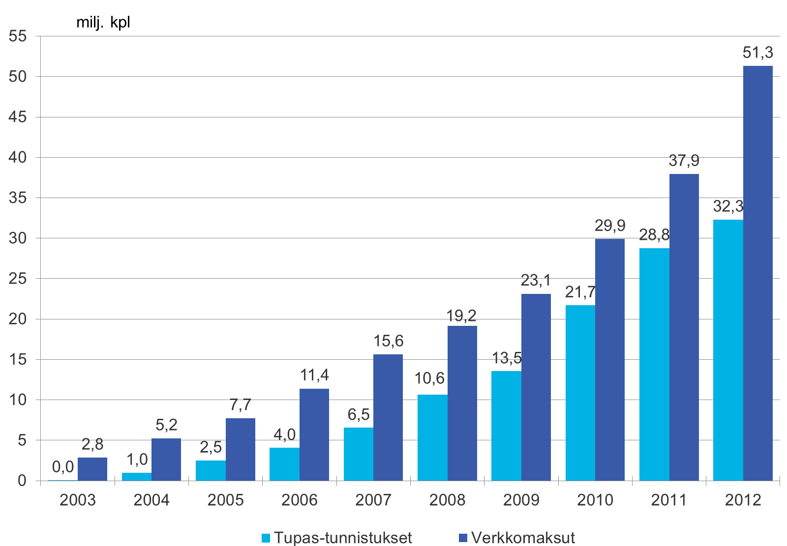 Tupas-tunnistuspalvelun ja verkkomaksupainikkeiden käyttö Tilastotietoja