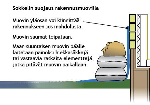 Hiekkasäkkejä ja muovia voi kasata tulvavalliksi rakennuksen ulkopuolelle tai suojata rakennuksen sokkelia sijoittamalla säkit ja muovin rakennusta vasten (Kuva 63).