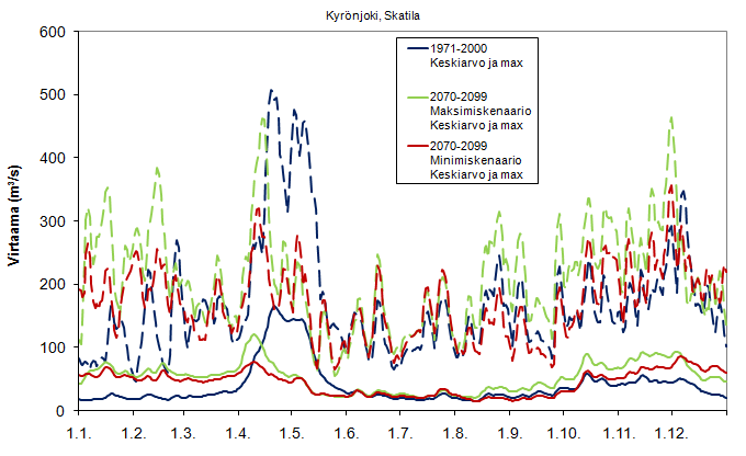 Kuva 14. Kyrönjoen Skatilan keskivirtaama ja päivittäinen maksimivirtaama 30 vuoden jaksolta nykytilanteessa sekä arvio vuosina 2070 2099.