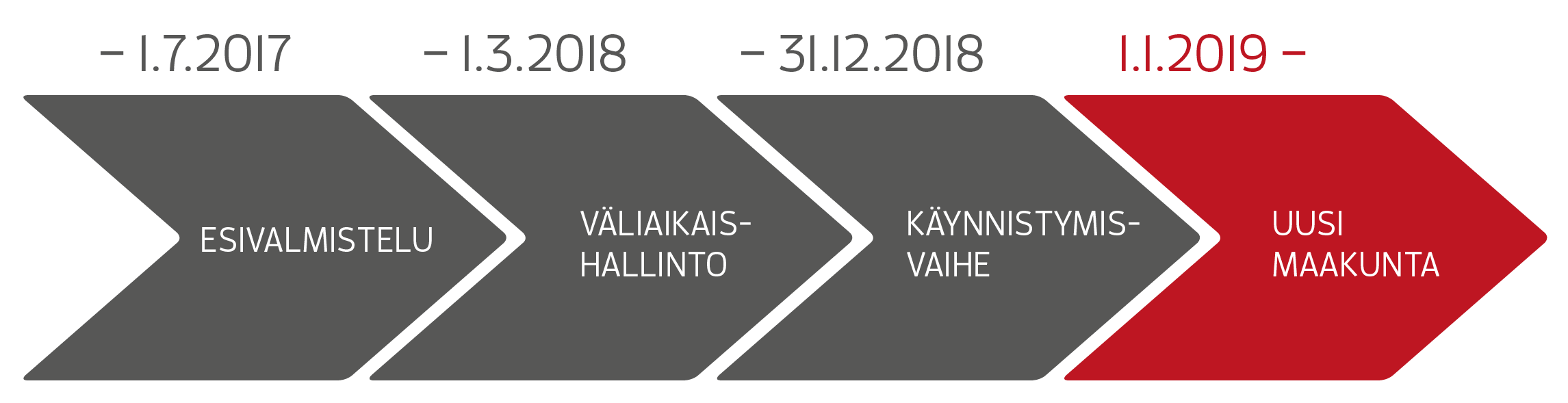 Timeenpann vaiheet 1) esivalmistelu (1.7.2017 saakka) 2) maakunnan timintaa valmisteleva väliaikaishallint (väliaikainen valmistelutimielin) (1.