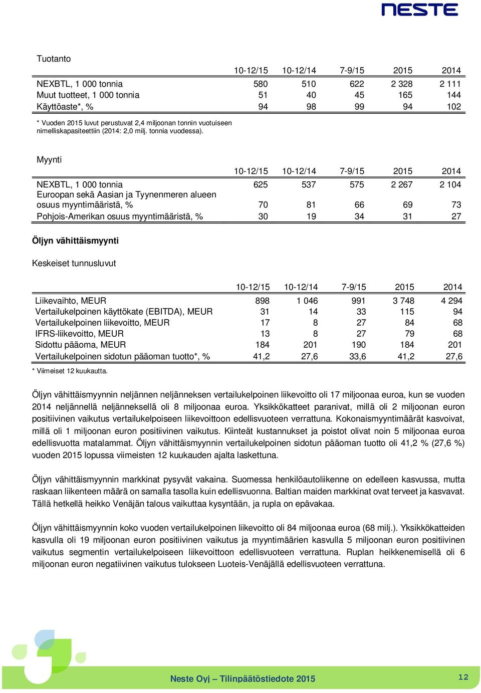 Myynti 10-12/15 10-12/14 7-9/15 2015 2014 NEXBTL, 1 000 tonnia 625 537 575 2 267 2 104 Euroopan sekä Aasian ja Tyynenmeren alueen osuus myyntimääristä, % 70 81 66 69 73 Pohjois-Amerikan osuus