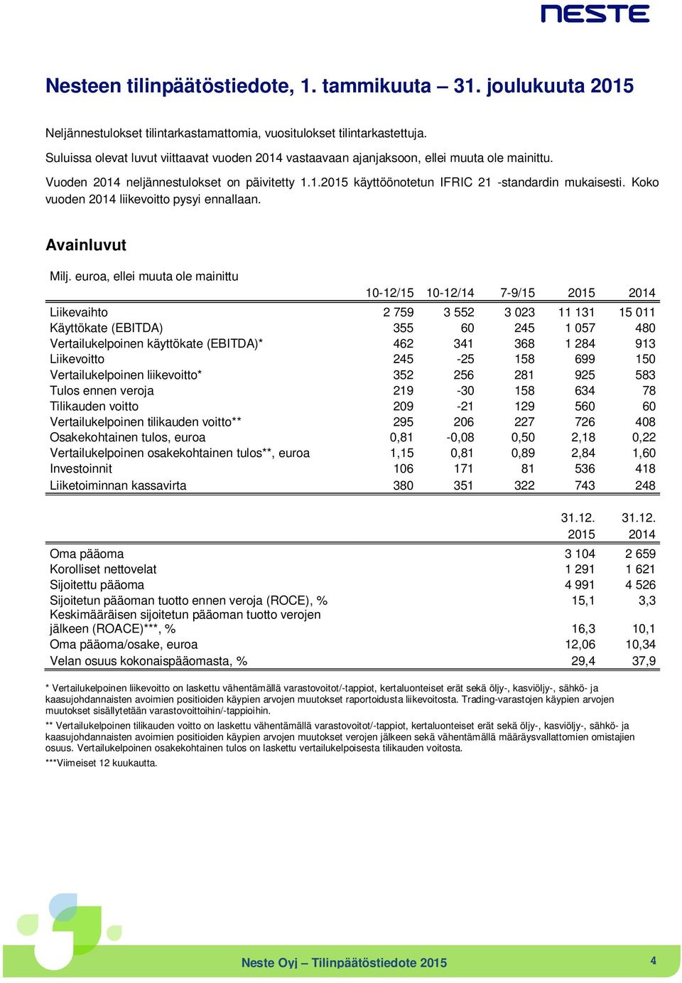 Koko vuoden 2014 liikevoitto pysyi ennallaan. Avainluvut Milj.