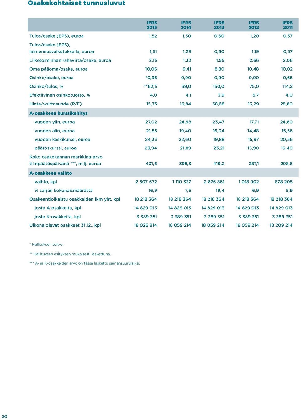 4,0 4,1 3,9 5,7 4,0 Hinta/voittosuhde (P/E) 15,75 16,84 38,68 13,29 28,80 A-osakkeen kurssikehitys IFRS 2014 vuoden ylin, euroa 27,02 24,98 23,47 17,71 24,80 vuoden alin, euroa 21,55 19,40 16,04