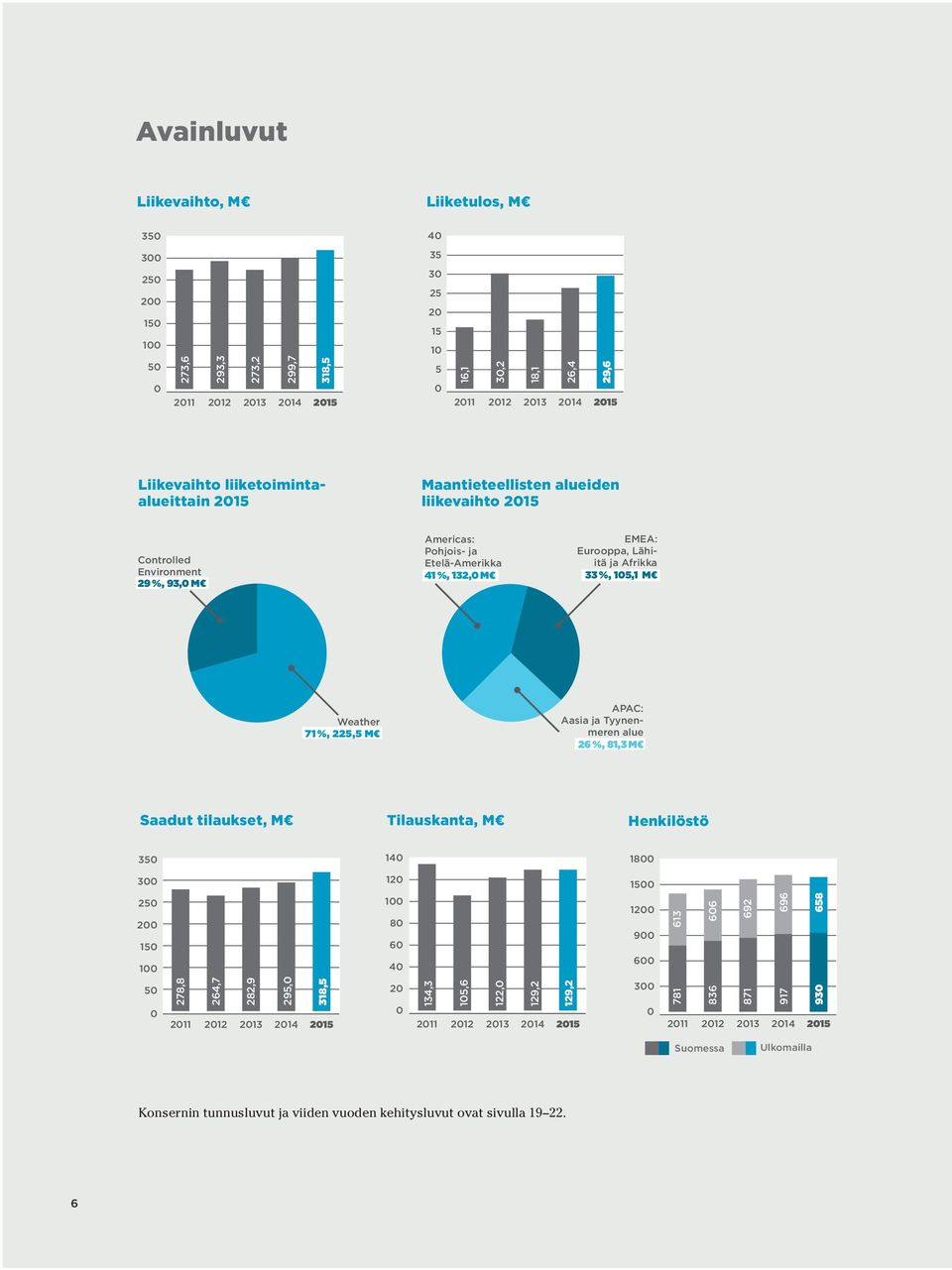 %, 93,0 M Americas: Pohjois- ja Etelä-Amerikka 41 %, 132,0 M EMEA: Eurooppa, Lähiitä ja Afrikka 33 %, 105,1 M Weather 71 %, 225,5 M APAC: Aasia ja Tyynenmeren alue 26 %, 81,3 M Orders Received (M )