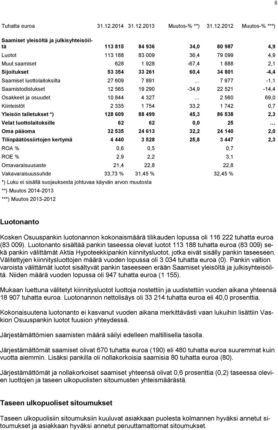 2013 Muutos-% **) 31.12.