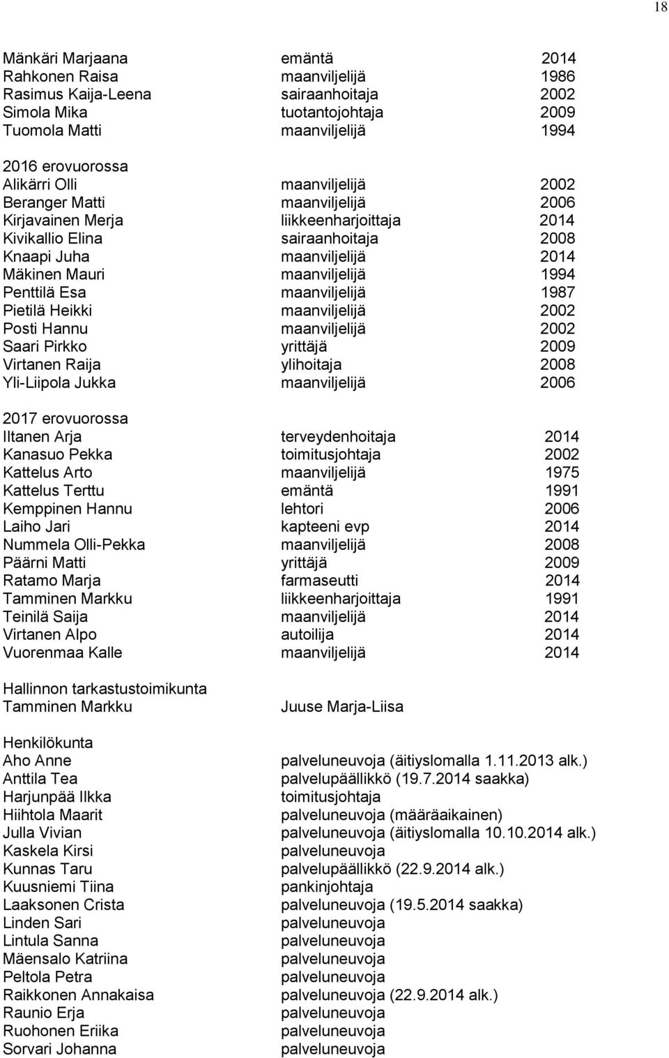 1994 Penttilä Esa maanviljelijä 1987 Pietilä Heikki maanviljelijä 2002 Posti Hannu maanviljelijä 2002 Saari Pirkko yrittäjä 2009 Virtanen Raija ylihoitaja 2008 Yli-Liipola Jukka maanviljelijä 2006