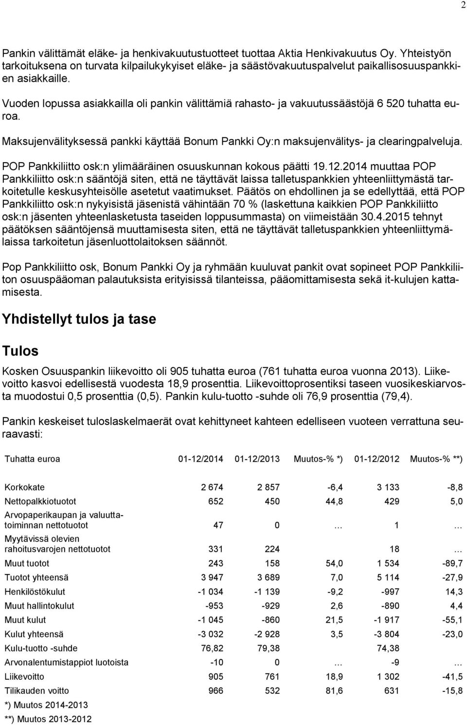 Vuoden lopussa asiakkailla oli pankin välittämiä rahasto- ja vakuutussäästöjä 6 520 tuhatta euroa. Maksujenvälityksessä pankki käyttää Bonum Pankki Oy:n maksujenvälitys- ja clearingpalveluja.