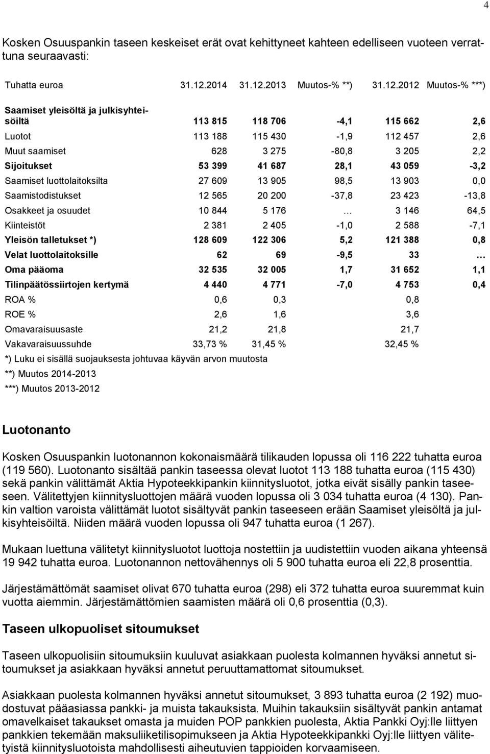 2013 Muutos-% **) 31.12.