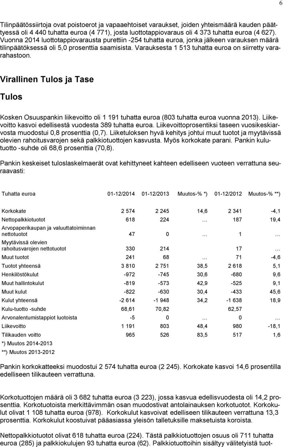 Virallinen Tulos ja Tase Tulos Kosken Osuuspankin liikevoitto oli 1 191 tuhatta euroa (803 tuhatta euroa vuonna 2013). Liikevoitto kasvoi edellisestä vuodesta 389 tuhatta euroa.