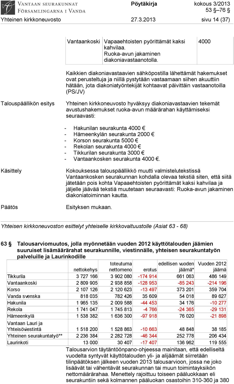 vastaanotoilla (PS/JV) Talouspäällikön esitys Yhteinen kirkkoneuvosto hyväksyy diakoniavastaavien tekemät avustushakemukset ruoka-avun määrärahan käyttämiseksi seuraavasti: - Hakunilan seurakunta