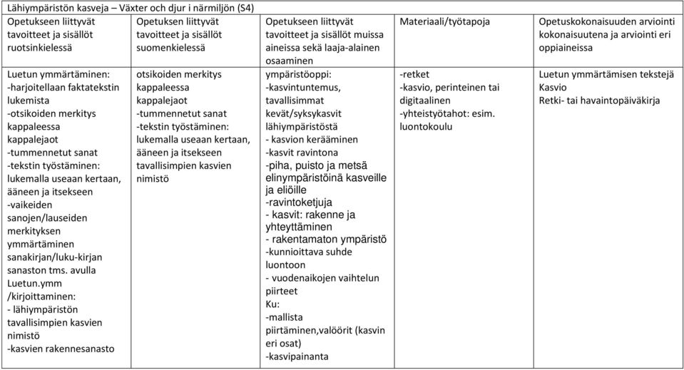 ymm /kirjoittaminen: - lähiympäristön tavallisimpien kasvien nimistö -kasvien rakennesanasto otsikoiden merkitys kappaleessa kappalejaot -tummennetut sanat -tekstin työstäminen: lukemalla useaan