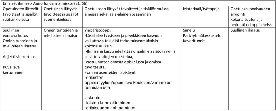 -Ihmisenä kasvu edellyttää ongelmien sietokyvyn ja selvittelytaitojen opettelua, -vastuunottoa omasta opiskelusta ja omista tavoitteista.