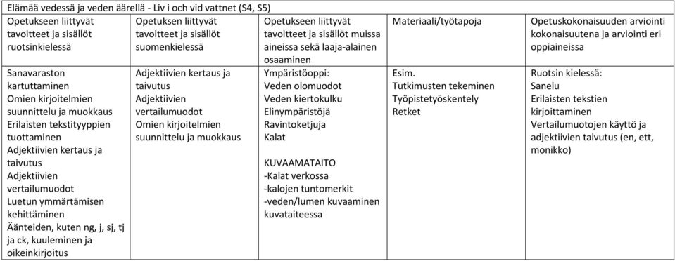 taivutus Adjektiivien vertailumuodot Omien kirjoitelmien suunnittelu ja muokkaus Ympäristöoppi: Veden olomuodot Veden kiertokulku Elinympäristöjä Ravintoketjuja Kalat KUVAAMATAITO -Kalat verkossa