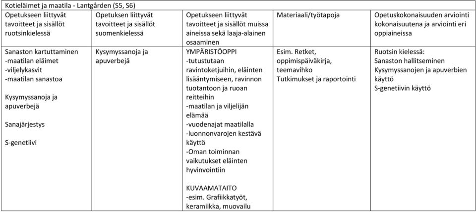 -maatilan ja viljelijän elämää -vuodenajat maatilalla -luonnonvarojen kestävä käyttö -Oman toiminnan vaikutukset eläinten hyvinvointiin Esim.