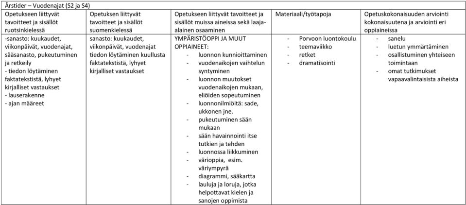 YMPÄRISTÖOPPI JA MUUT OPPIAINEET: - luonnon kunnioittaminen - vuodenaikojen vaihtelun syntyminen - luonnon muutokset vuodenaikojen mukaan, eliöiden sopeutuminen - luonnonilmiöitä: sade, ukkonen jne.