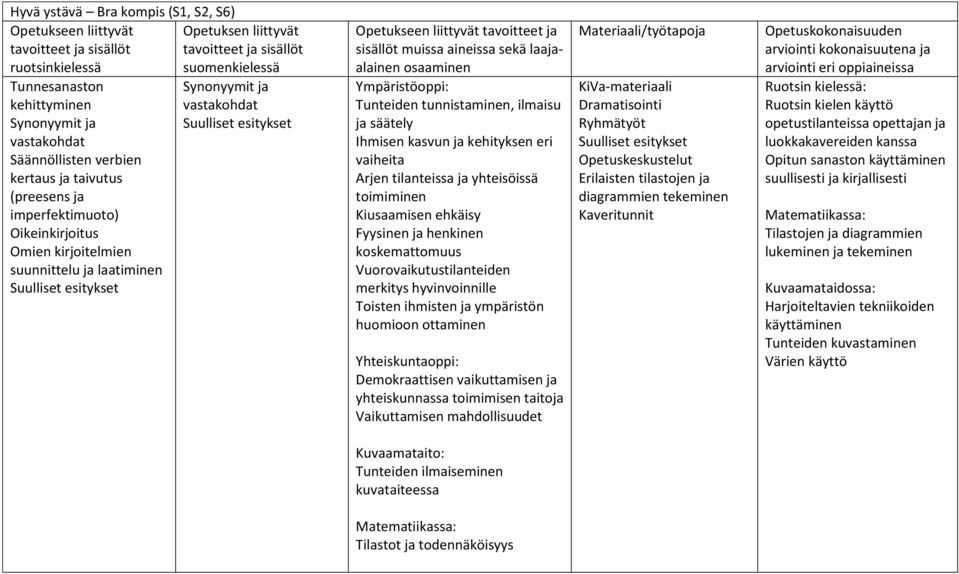 säätely Ihmisen kasvun ja kehityksen eri vaiheita Arjen tilanteissa ja yhteisöissä toimiminen Kiusaamisen ehkäisy Fyysinen ja henkinen koskemattomuus Vuorovaikutustilanteiden merkitys hyvinvoinnille