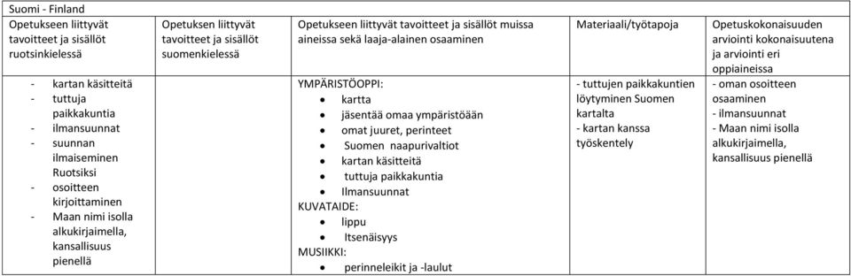 naapurivaltiot kartan käsitteitä tuttuja paikkakuntia Ilmansuunnat KUVATAIDE: lippu Itsenäisyys MUSIIKKI: perinneleikit ja -laulut - tuttujen paikkakuntien löytyminen