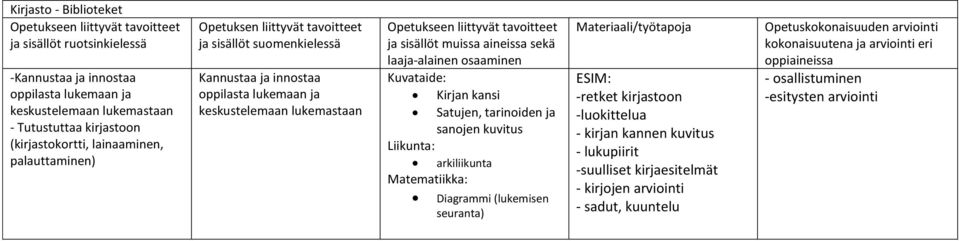 sekä laaja-alainen Kuvataide: Kirjan kansi Satujen, tarinoiden ja sanojen kuvitus Liikunta: arkiliikunta Matematiikka: Diagrammi (lukemisen seuranta) ESIM: