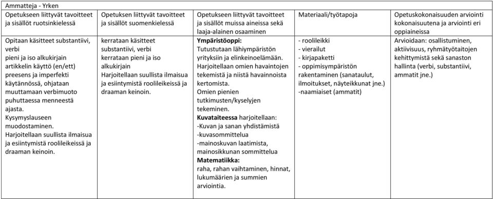 tavoitteet ja sisällöt kerrataan käsitteet substantiivi, verbi kerrataan pieni ja iso alkukirjain Harjoitellaan suullista ilmaisua ja esiintymistä roolileikeissä ja draaman keinoin.