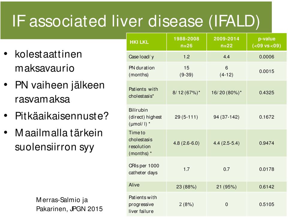 0006 PN duration (months) Patients with cholestasis* Bilirubin (direct) highest (µmol/l) * Time to cholestasis resolution (months) * 15 (9-39) 6 (4-12) 0.